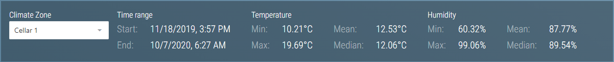 Climate Zone Statistical Details