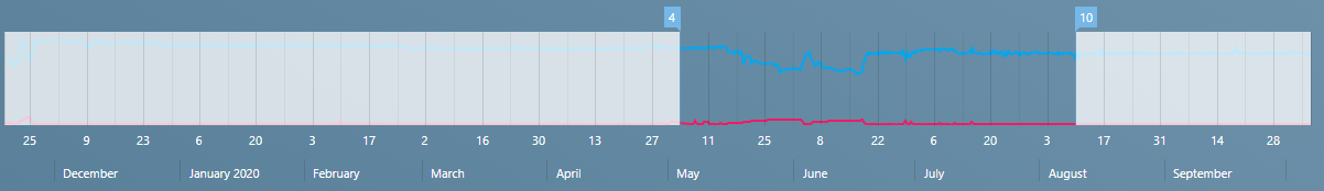Climate Zone Time Range Selected