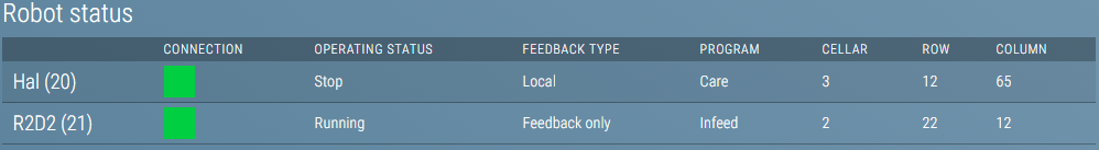 Treatments Robot Status