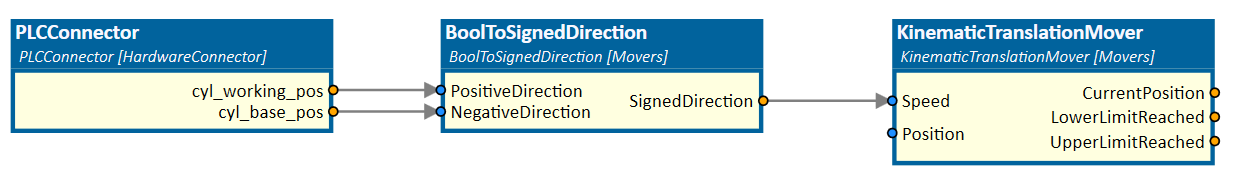 BoolToSignedDirection as Cylinder control