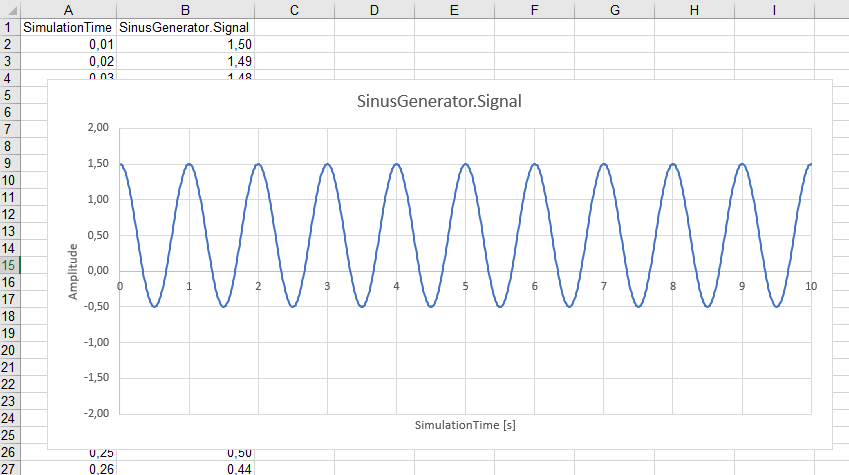 SinusGenerator Signal Evaluated