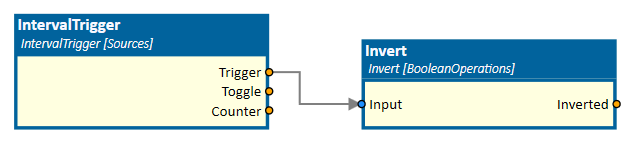 IntervalTrigger connected to Invert