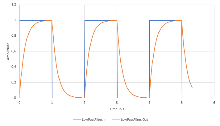 Input and output signal of the LowPassFilter