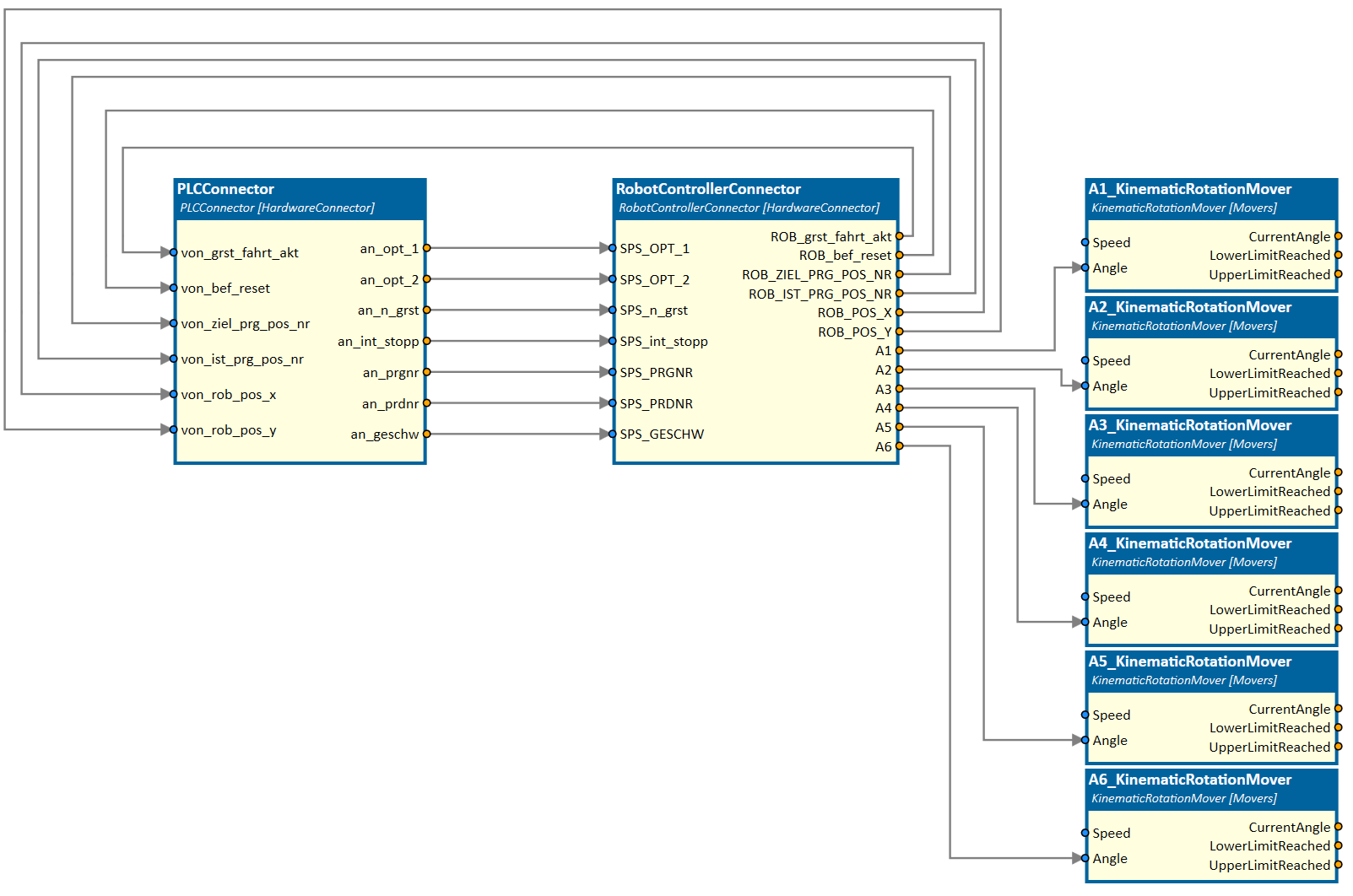 RobotControllerConnector connected to PLC and KinematicRotationMover