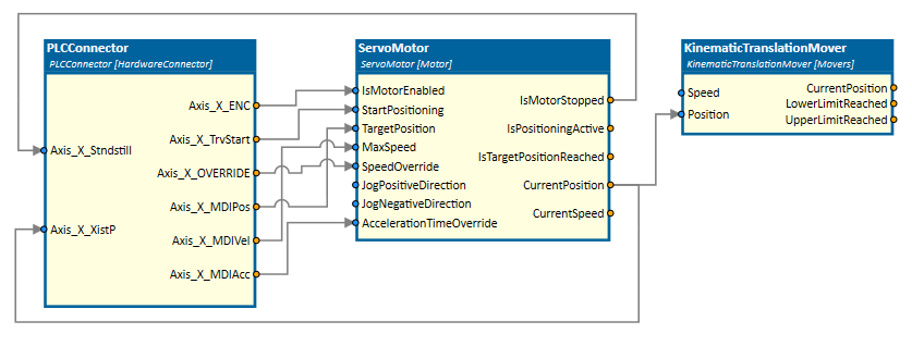 ServoMotor controlled by an PLC