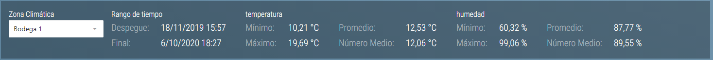 Zona climática Detalles estadísticos