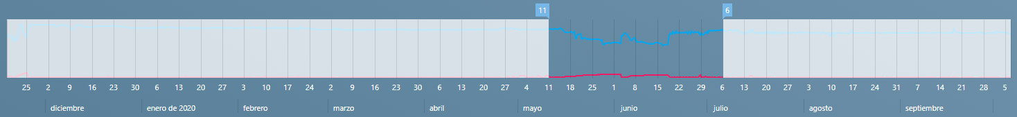 Zona climática Período de tiempo seleccionado