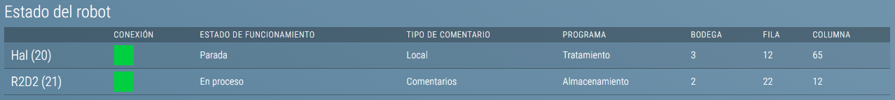 Tratamiento Estado de robots